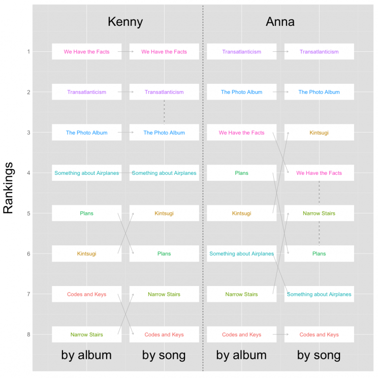 “Breaking Down” the Ranking of Music Albums | Visualized Life