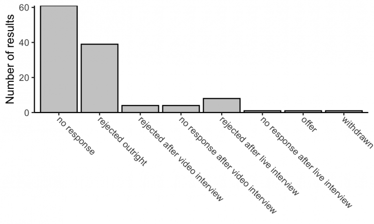 Academic Job Application Outcomes | Visualized Life